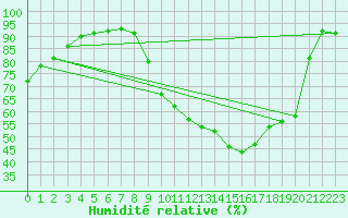 Courbe de l'humidit relative pour Cerisy la Salle (50)