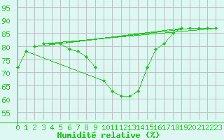 Courbe de l'humidit relative pour Zaragoza-Valdespartera