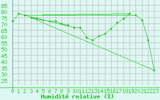 Courbe de l'humidit relative pour Alistro (2B)