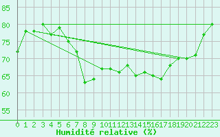 Courbe de l'humidit relative pour Deuselbach