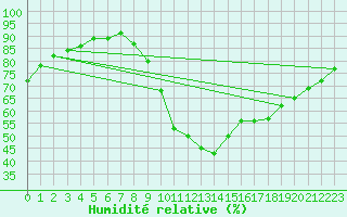 Courbe de l'humidit relative pour Manlleu (Esp)