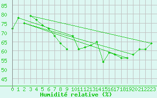 Courbe de l'humidit relative pour Boulogne (62)