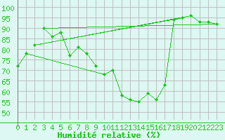 Courbe de l'humidit relative pour Mont-Rigi (Be)