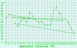 Courbe de l'humidit relative pour Missoula, Missoula International Airport