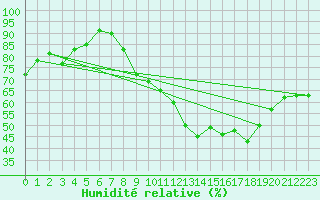 Courbe de l'humidit relative pour Gourdon (46)