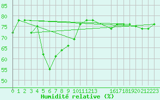 Courbe de l'humidit relative pour Slatteroy Fyr
