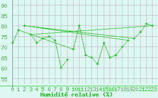 Courbe de l'humidit relative pour Drogden