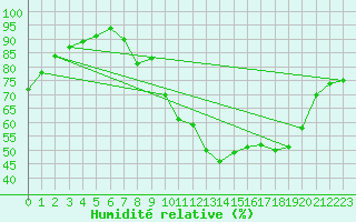 Courbe de l'humidit relative pour Charlwood