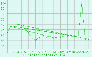 Courbe de l'humidit relative pour Hadera Port