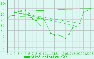 Courbe de l'humidit relative pour Eindhoven (PB)