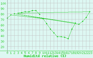 Courbe de l'humidit relative pour Saint-Brevin (44)