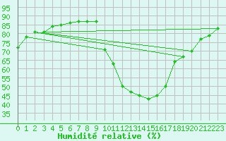 Courbe de l'humidit relative pour Embrun (05)
