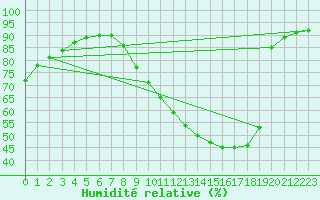 Courbe de l'humidit relative pour Saint-Etienne (42)