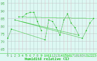 Courbe de l'humidit relative pour Capelle aan den Ijssel (NL)