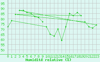 Courbe de l'humidit relative pour Rosengarten-Klecken
