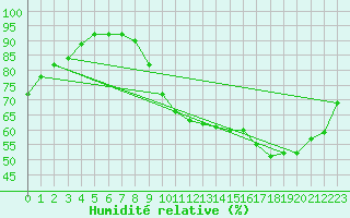 Courbe de l'humidit relative pour Laval (53)