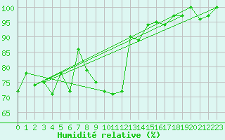 Courbe de l'humidit relative pour Plaffeien-Oberschrot