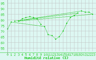 Courbe de l'humidit relative pour Stanca Stefanesti