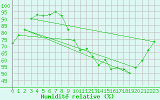 Courbe de l'humidit relative pour Combs-la-Ville (77)
