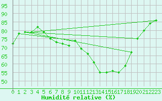 Courbe de l'humidit relative pour Pontoise - Cormeilles (95)