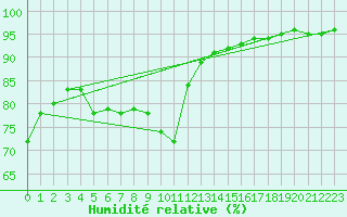Courbe de l'humidit relative pour Carpentras (84)