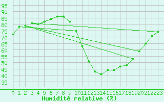 Courbe de l'humidit relative pour Millau (12)