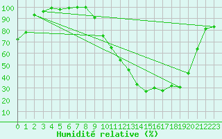 Courbe de l'humidit relative pour Rennes (35)