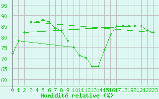 Courbe de l'humidit relative pour Dolembreux (Be)