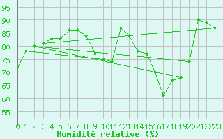 Courbe de l'humidit relative pour Capel Curig