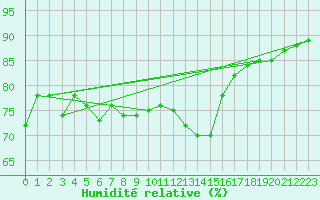 Courbe de l'humidit relative pour Millau (12)