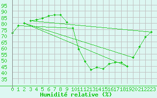 Courbe de l'humidit relative pour Verges (Esp)