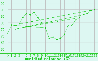 Courbe de l'humidit relative pour Leba