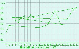 Courbe de l'humidit relative pour Avignon (84)