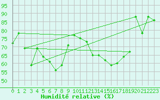 Courbe de l'humidit relative pour Grosser Arber