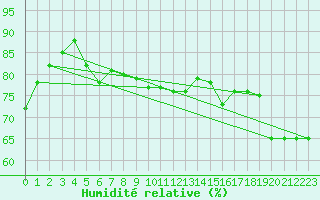Courbe de l'humidit relative pour Allentsteig