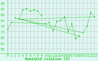Courbe de l'humidit relative pour Autun (71)