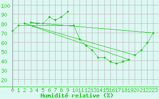 Courbe de l'humidit relative pour Aoste (It)