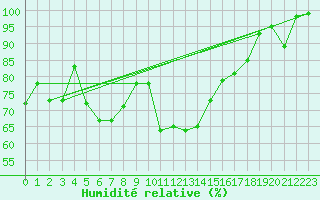 Courbe de l'humidit relative pour Michelstadt-Vielbrunn