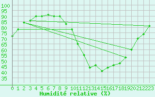 Courbe de l'humidit relative pour Sisteron (04)