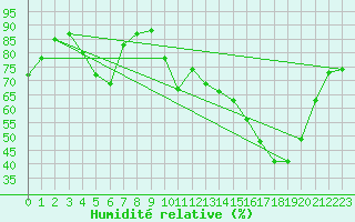 Courbe de l'humidit relative pour Albi (81)