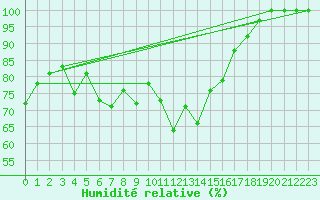 Courbe de l'humidit relative pour Chieming