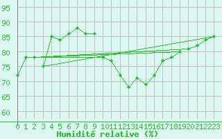 Courbe de l'humidit relative pour Biarritz (64)