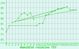 Courbe de l'humidit relative pour Eu (76)