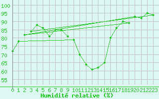Courbe de l'humidit relative pour Bulson (08)