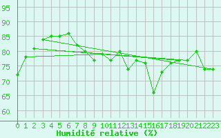 Courbe de l'humidit relative pour Drogden