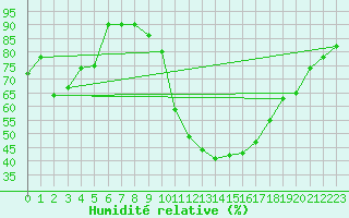 Courbe de l'humidit relative pour Embrun (05)