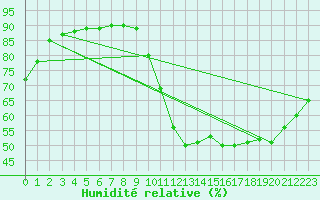 Courbe de l'humidit relative pour Sainte-Genevive-des-Bois (91)