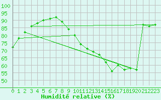 Courbe de l'humidit relative pour Lagny-sur-Marne (77)