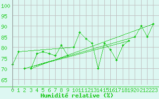 Courbe de l'humidit relative pour Nancy - Essey (54)