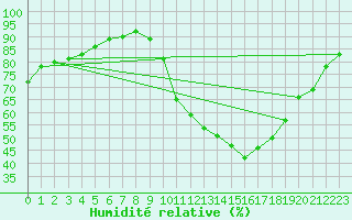 Courbe de l'humidit relative pour Saint-Martin-de-Fressengeas (24)